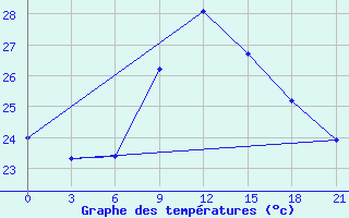 Courbe de tempratures pour Nador