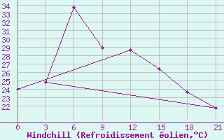 Courbe du refroidissement olien pour Safi-Abad Dezful
