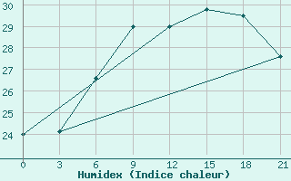 Courbe de l'humidex pour Rijeka / Omisalj