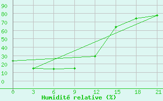 Courbe de l'humidit relative pour Usugli