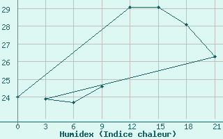 Courbe de l'humidex pour Santander (Esp)