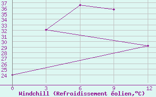 Courbe du refroidissement olien pour Mengjin