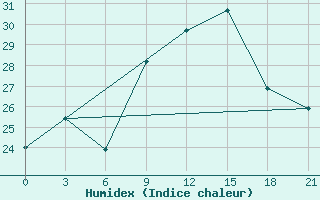 Courbe de l'humidex pour Moskva