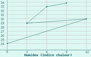 Courbe de l'humidex pour Mengjin