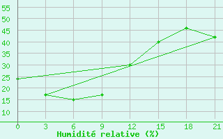 Courbe de l'humidit relative pour Troickoe