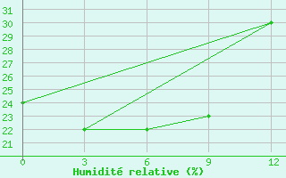 Courbe de l'humidit relative pour Korkodon River
