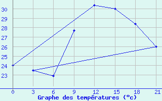 Courbe de tempratures pour Parakou