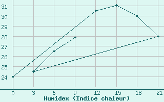 Courbe de l'humidex pour Rijeka / Omisalj