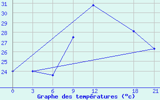 Courbe de tempratures pour Bohicon