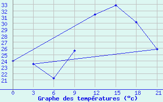 Courbe de tempratures pour In Salah