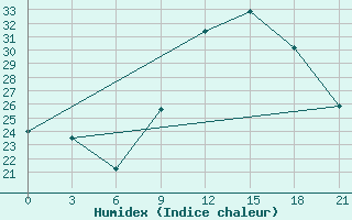 Courbe de l'humidex pour In Salah