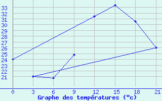 Courbe de tempratures pour Korca