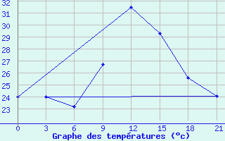 Courbe de tempratures pour Nador