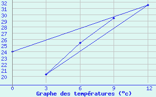 Courbe de tempratures pour Doxato