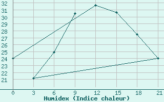 Courbe de l'humidex pour Kornesty