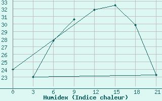 Courbe de l'humidex pour Uman