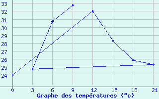 Courbe de tempratures pour Kahnuj