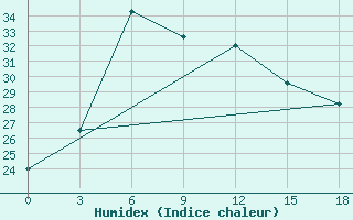 Courbe de l'humidex pour Balakot