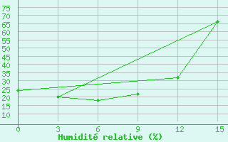 Courbe de l'humidit relative pour Batagay Alyta