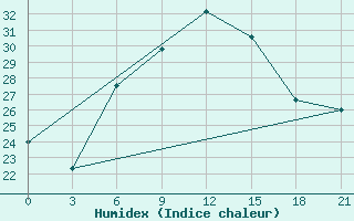 Courbe de l'humidex pour Kherson