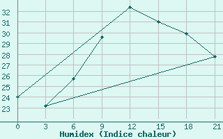 Courbe de l'humidex pour Gomel'