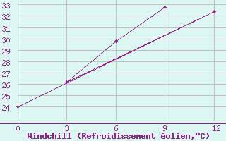Courbe du refroidissement olien pour Chitradurga
