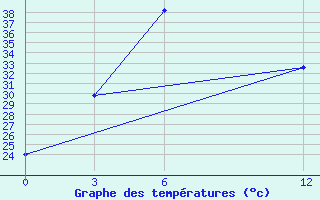 Courbe de tempratures pour Sayaboury