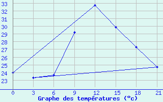 Courbe de tempratures pour Zaghonan Magrane