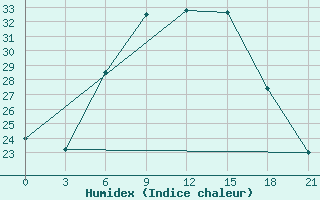 Courbe de l'humidex pour Kherson