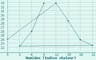 Courbe de l'humidex pour Chernivtsi