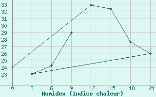 Courbe de l'humidex pour Misurata