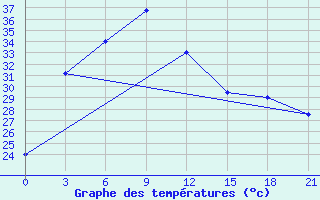 Courbe de tempratures pour Ishurdi