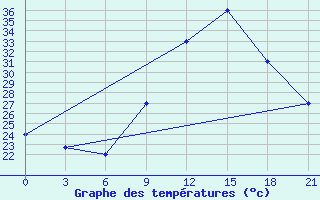 Courbe de tempratures pour Bohicon