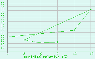 Courbe de l'humidit relative pour Agayakan