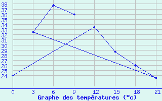 Courbe de tempratures pour Chaing Rai