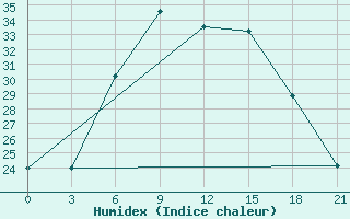 Courbe de l'humidex pour Kutaisi