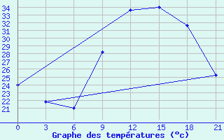 Courbe de tempratures pour Kukes