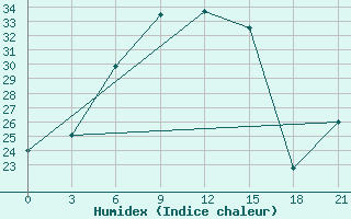 Courbe de l'humidex pour Buzaubaj