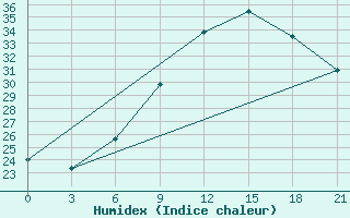 Courbe de l'humidex pour Kukes