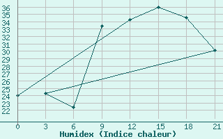 Courbe de l'humidex pour Korca