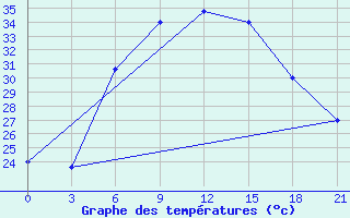 Courbe de tempratures pour H-5