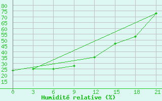 Courbe de l'humidit relative pour Minusinsk