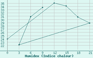 Courbe de l'humidex pour Diwaniya