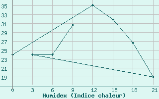 Courbe de l'humidex pour Qyteti Stalin