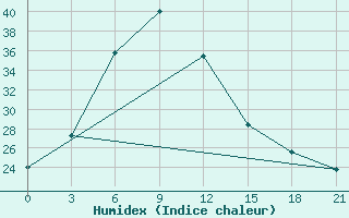 Courbe de l'humidex pour Denau