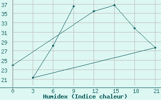 Courbe de l'humidex pour Kurdjali