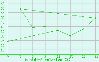 Courbe de l'humidit relative pour Kebili