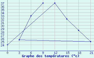 Courbe de tempratures pour Badin