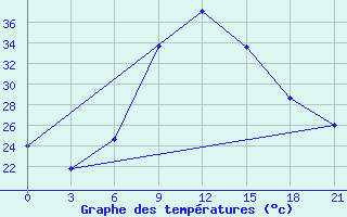 Courbe de tempratures pour Zaghonan Magrane