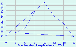 Courbe de tempratures pour Thala